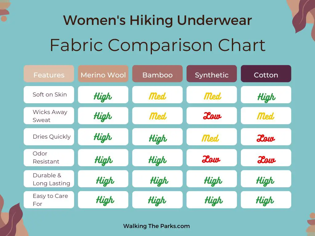 chart comparing qualities of fabrics used in women's hiking underwear