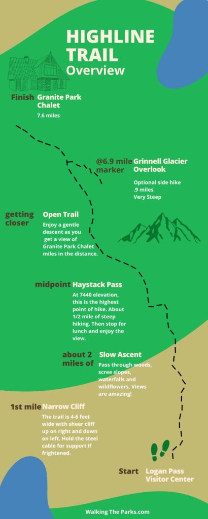 infographic showing the details of the highline trail glacier national park