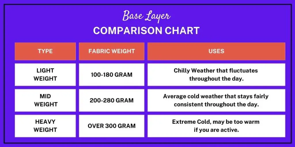 chart with blue background comparing the best base layer fabrics