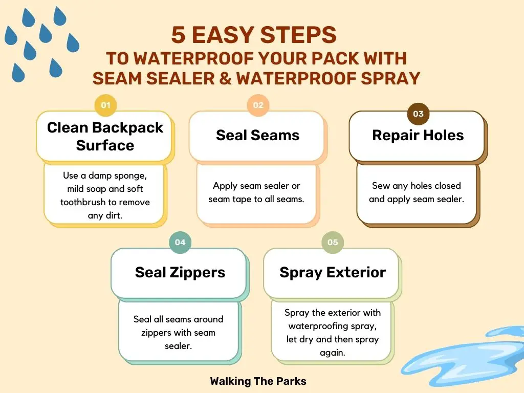 Steps to waterproof backpack